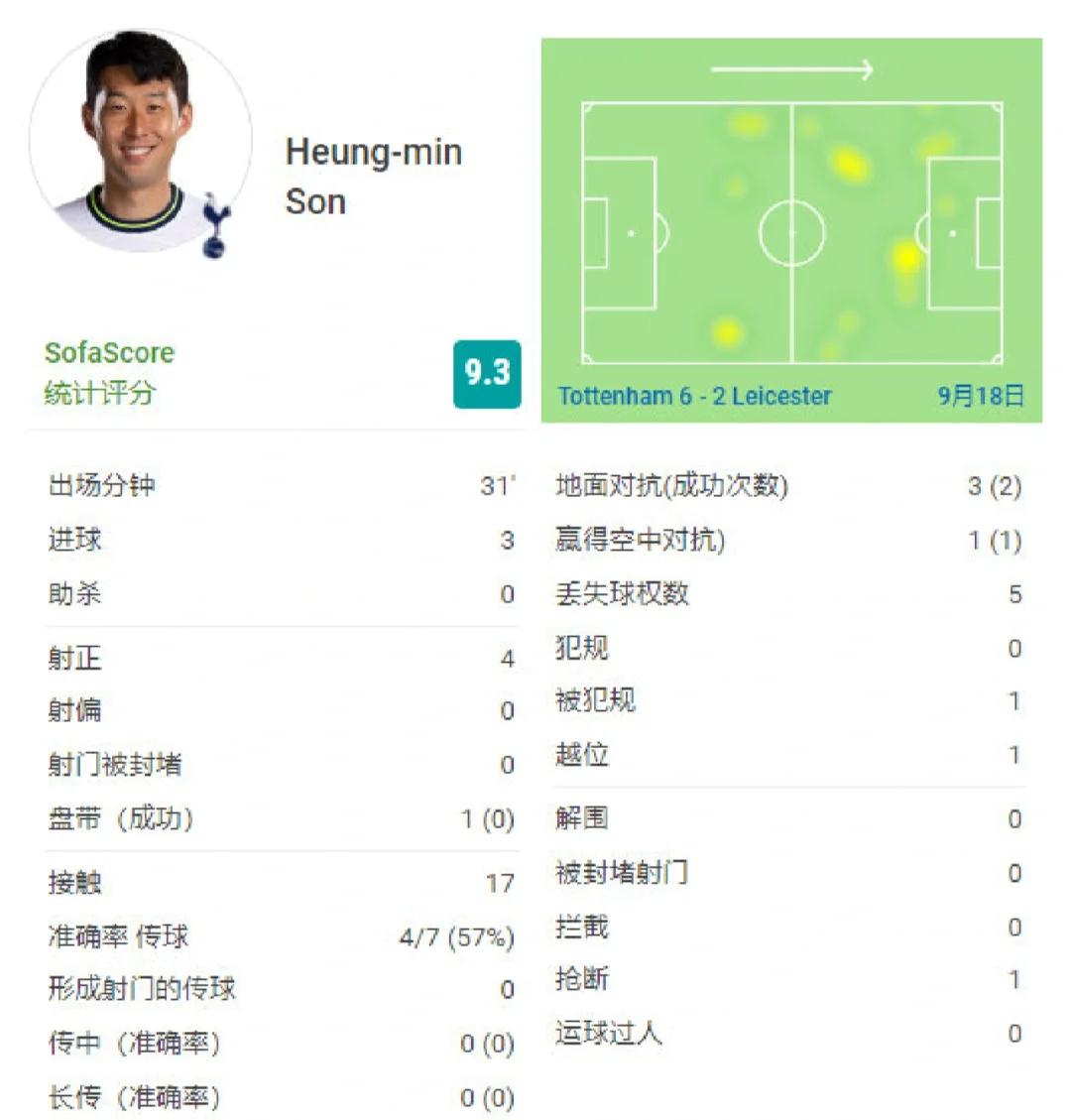 孙兴慜再度上演帽子戏法，哈兰德后防线成筛子！的简单介绍